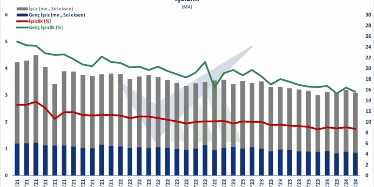 Genç işsizlik oranı yüzde 15.6 oldu