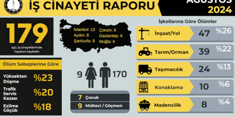 Ağustos Ayında Genç ve Çocuk İşçilerin Ölümü Artı !