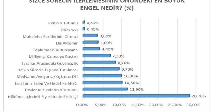 Süreç Araştırması: Yasal Düzenleme Talebi Yüksek